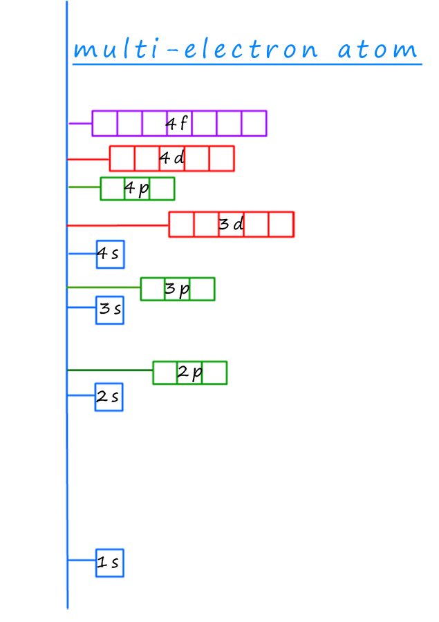 orbital energy level diagram for a multi-electron atom